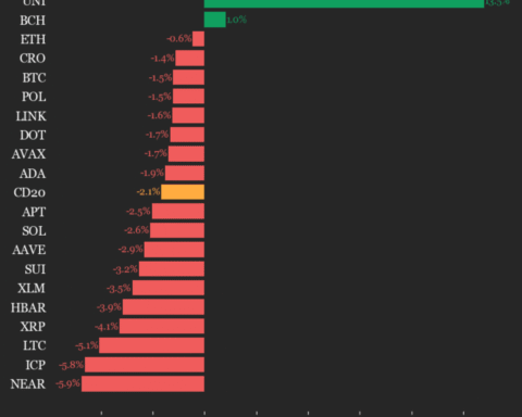 Uniswap (UNI) augmente de 13,5 % alors que l'indice CoinDesk 20 diminue de 2,1 %