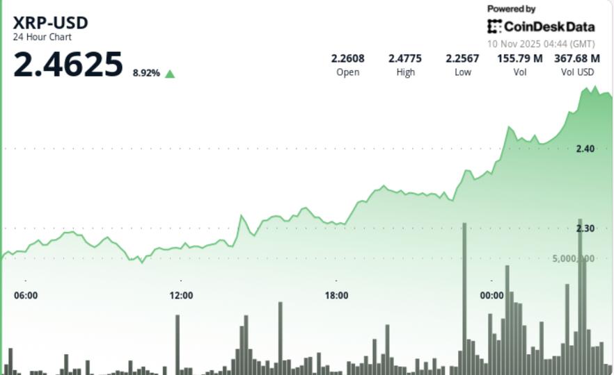 XRP augmente de 6,2 % à 2,40 $ alors que cinq ETF sur XRP sont listés par le DTCC