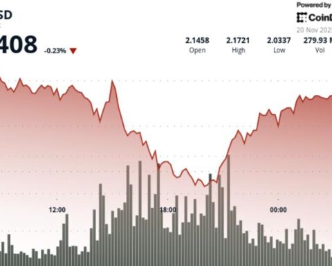 XRP chute après la rupture du soutien critique à 2,15 $, la structure baissière s'intensifie
