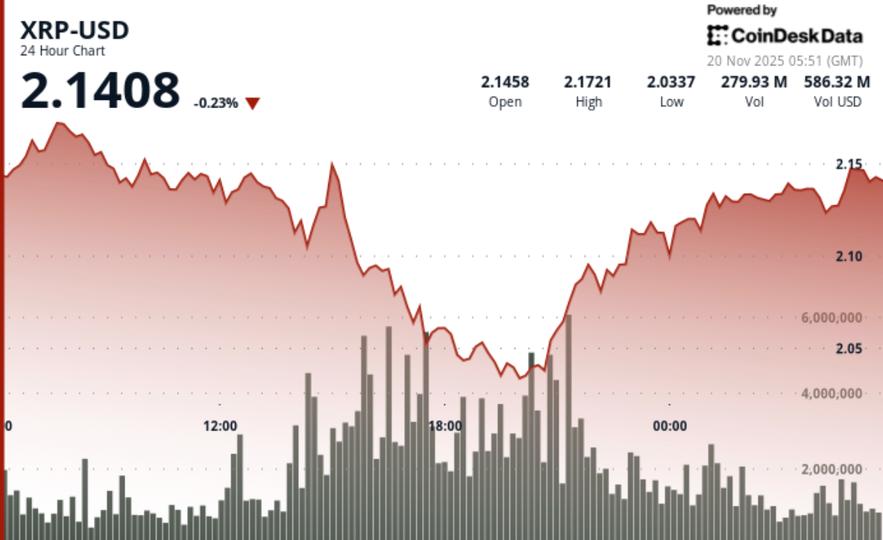 XRP chute après la rupture du soutien critique à 2,15 $, la structure baissière s'intensifie