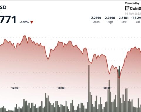 XRP chute de 4,3 % malgré le lancement de l'ETF XRPC, trouvant des acheteurs autour de 2,22 $