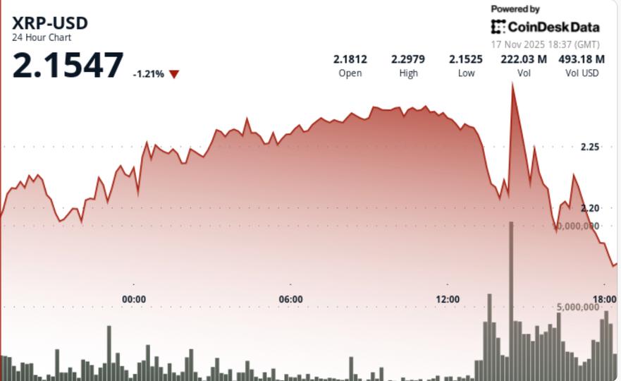 XRP chute de 5 % alors que le Bitcoin passe sous les 93 000 $, pessimisme pour les majeurs
