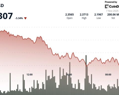 XRP погибает, опускаясь к уровню защиты в $2.20 после резкого падения