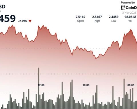 XRP se stabilise autour de 2,50 $ après plusieurs rejets à 2,55 $
