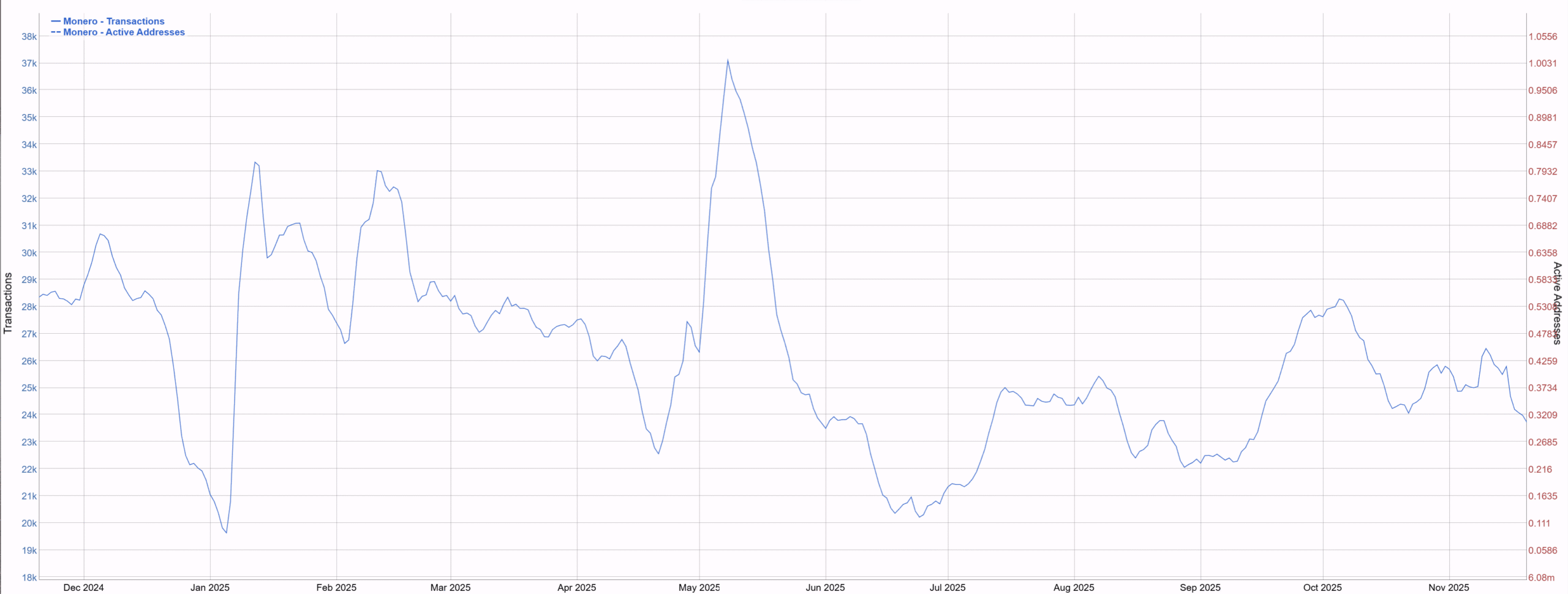 Zcash surpasse Bitcoin et Ethereum, mais l'adoption utilisateur demeure limitée