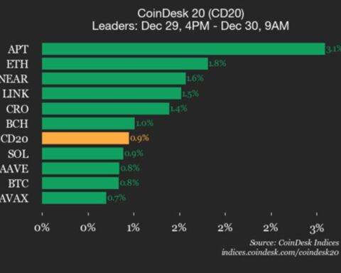 Analyse du CoinDesk 20 : l'Ethereum (ETH) progresse de 1,8 % alors que l'indice s'élève
