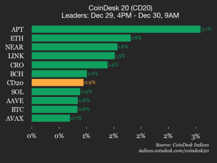 Analyse du CoinDesk 20 : l'Ethereum (ETH) progresse de 1,8 % alors que l'indice s'élève