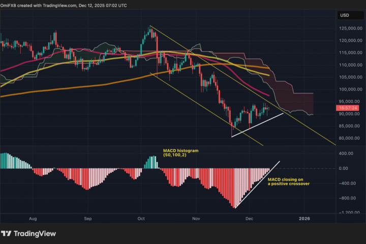 Analyse technique : le bitcoin navigue dans un contexte incertain après la réunion de la Fed