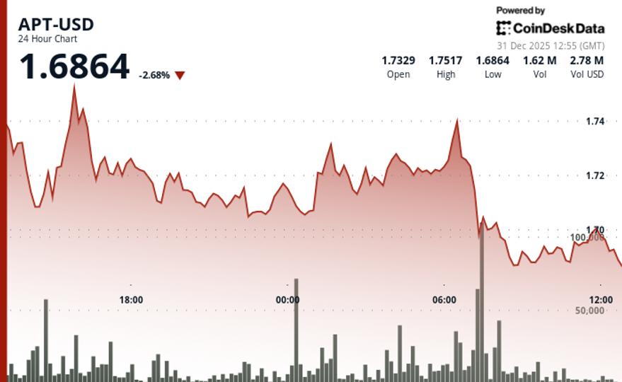 APT chute de 2,4 % à 1,69 $ alors que le volume reste en deçà des moyennes du marché crypto