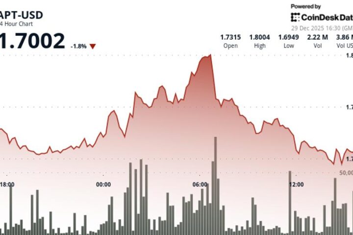 Aptos' APT baisse de 1,7 % à 1,70 $ avec un volume de transactions inférieur à la moyenne
