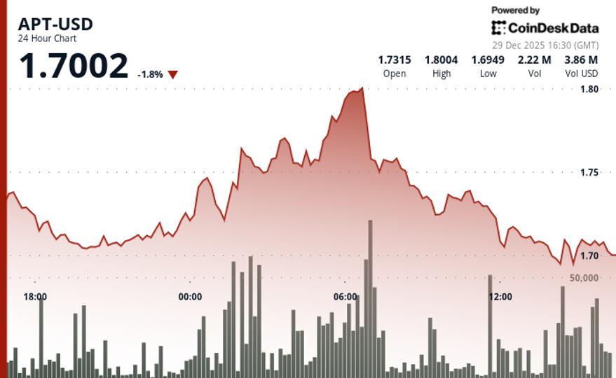 Aptos' APT baisse de 1,7 % à 1,70 $ avec un volume de transactions inférieur à la moyenne