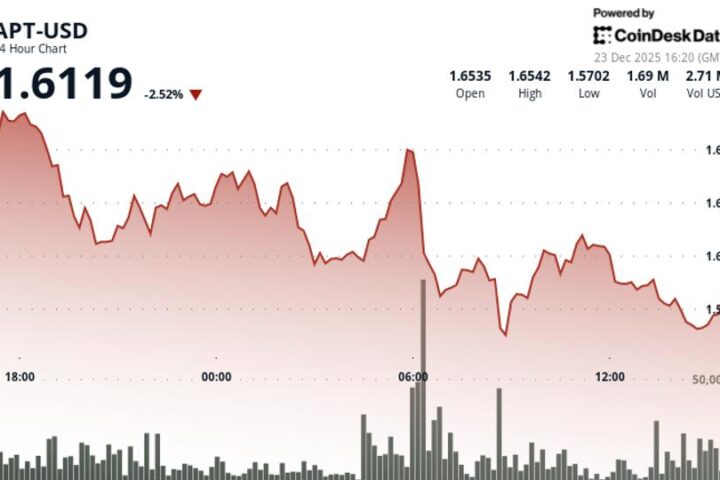 Aptos' APT baisse de 2,8 % dans un marché crypto en déclin