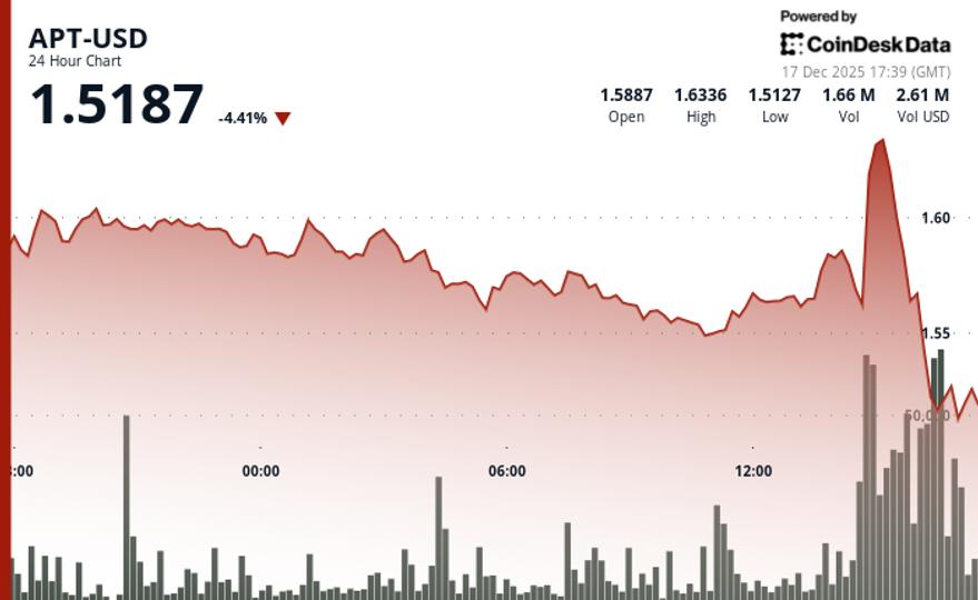 Aptos chute de 5 % à 1,50 $ alors que le volume dépasse la moyenne mensuelle