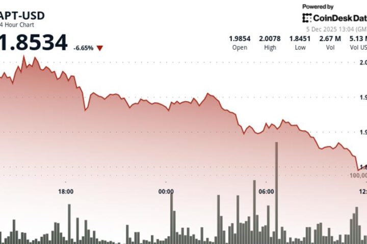 Aptos chute de 6 % à 1,85 $ alors que la pression de vente technique s'intensifie