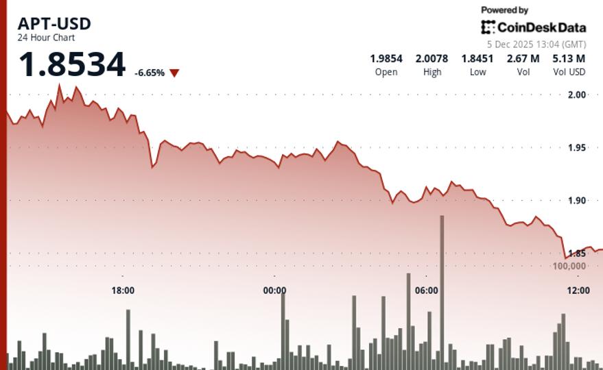 Aptos chute de 6 % à 1,85 $ alors que la pression de vente technique s'intensifie