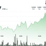 Aptos en hausse de 4,5 % à 1,63 $, dépassant le marché des cryptomonnaies