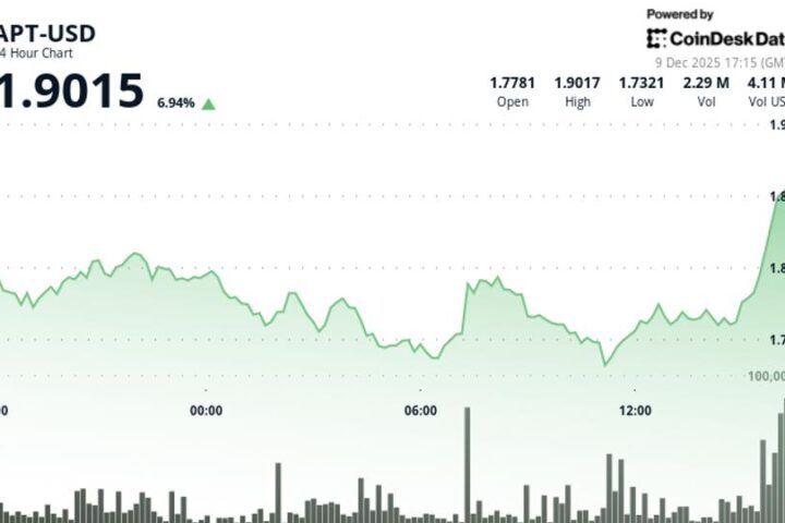 Aptos grimpe de 8 % après avoir franchi la résistance de 1,80 $