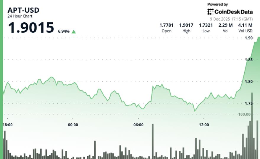 Aptos grimpe de 8 % après avoir franchi la résistance de 1,80 $