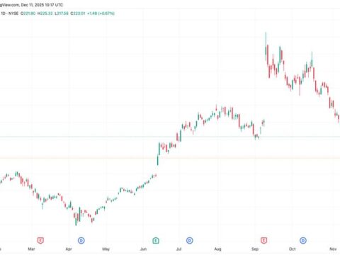 Baisse de BTC et des contrats à terme Nasdaq alors que les résultats d'Oracle ravivent les craintes autour de l'IA