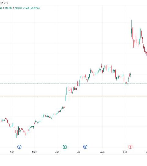 Baisse de BTC et des contrats à terme Nasdaq alors que les résultats d'Oracle ravivent les craintes autour de l'IA
