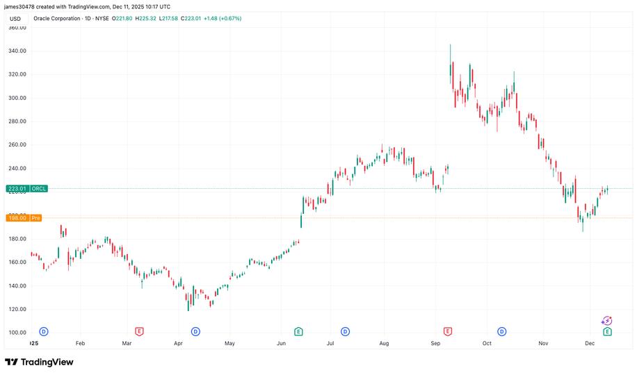 Baisse de BTC et des contrats à terme Nasdaq alors que les résultats d'Oracle ravivent les craintes autour de l'IA