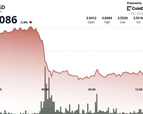 Baisse de l'ICP et forte volatilité après un effondrement sous 4,00 $