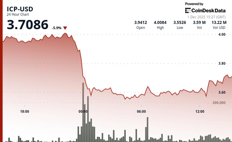 Baisse de l'ICP et forte volatilité après un effondrement sous 4,00 $