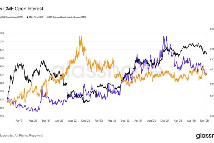 Binance dépasse le CME en matière d'intérêts ouverts sur les futurs Bitcoin alors que la demande institutionnelle faiblit