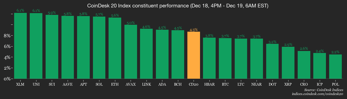 Bitcoin dépasse 88 000 $ malgré la hausse des taux d'intérêt au Japon