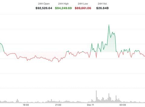 Bitcoin en baisse après la réduction des taux par la Fed, impact sur le marché des cryptomonnaies