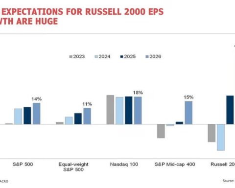 Bitcoin est prêt à rattraper des sommets alors que l'indice Russell 2000 atteint des records