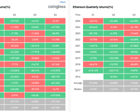 Bitcoin et ether chutent de plus de 22 % au T4 alors que le rallye de Noël échoue