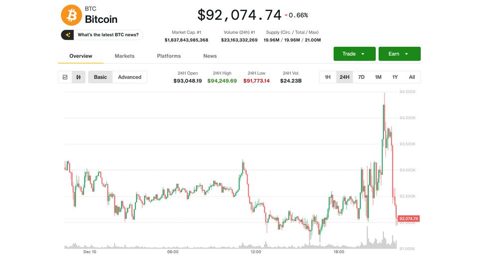 Bitcoin fluctue fortement après la déclaration du président de la Fed, Jerome Powell, sur le marché du travail et l'inflation