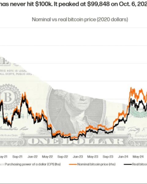 Bitcoin n'a toujours pas atteint 100 000 $ après ajustement pour l'inflation, selon Alex Thorn de Galaxy