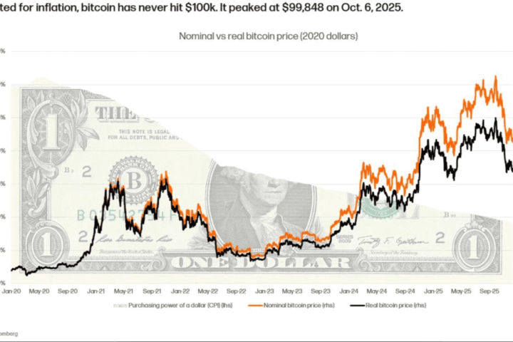 Bitcoin n'a toujours pas atteint 100 000 $ après ajustement pour l'inflation, selon Alex Thorn de Galaxy