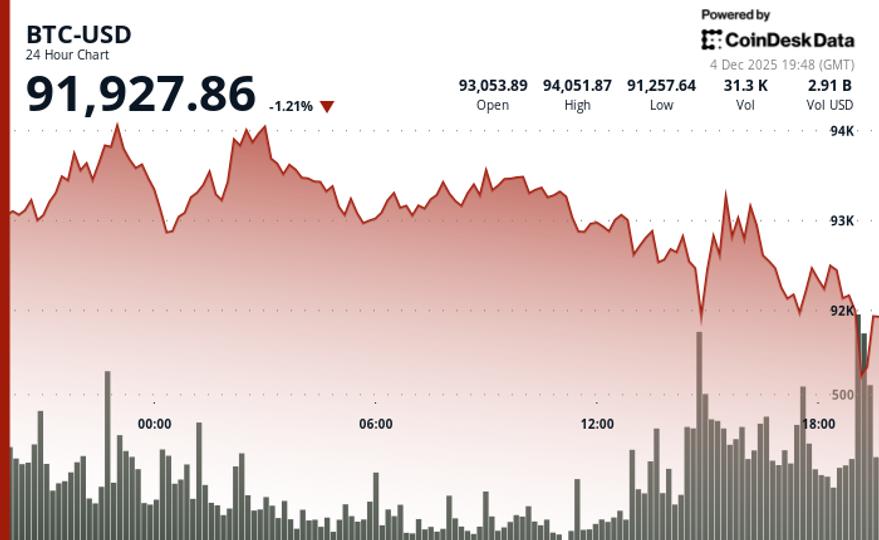 Bitcoin pourrait continuer à fluctuer sous les 95 000 $ jusqu'à la fin de l'année, les altcoins pourraient en profiter, selon un analyste