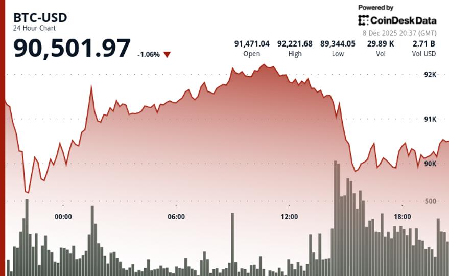 Bitcoin stagne près de 90 000 $ alors que Bitfinex prévient d'une 'configuration fragile' face aux chocs