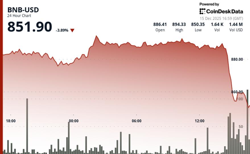 BNB chute sous le support clé alors que la capitalisation du marché des cryptomonnaies glisse vers 3 trillions de dollars