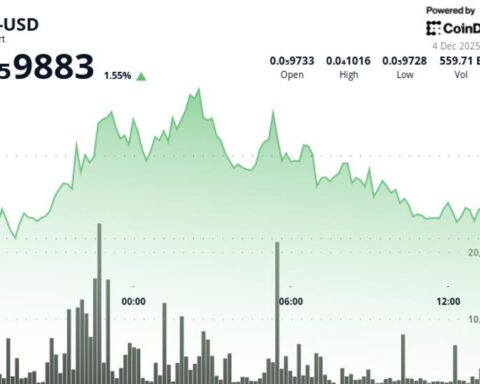 BONK augmente de 1,1 % à 0,00000988 $ alors que le trading se maintient au-dessus du support clé