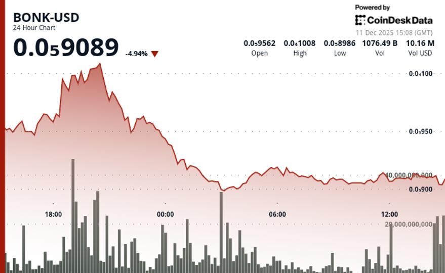 BONK chute de 4,5 % après un rejet de résistance et se dirige vers le support