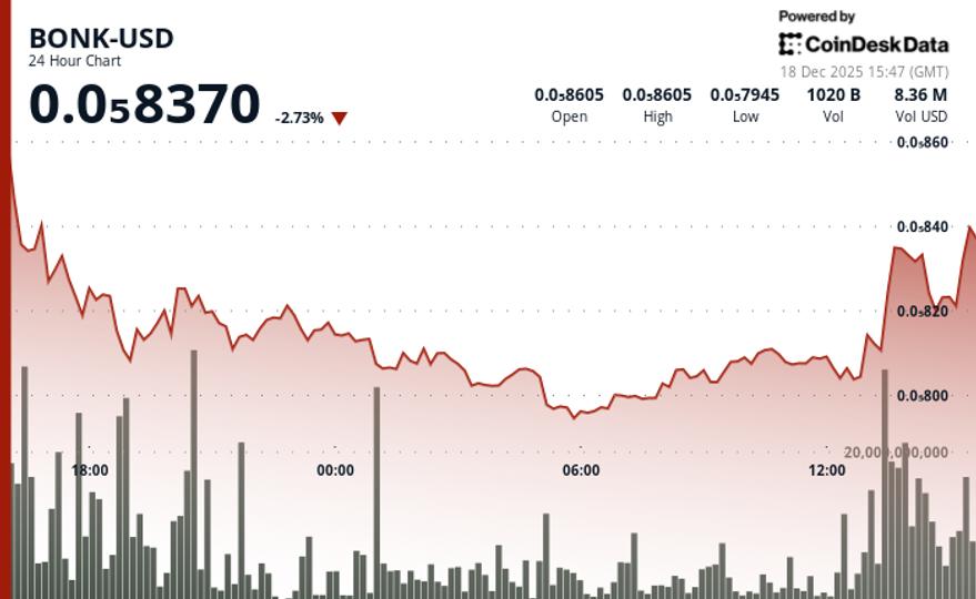 BONK chute de 6,2 % avec un volume élevé, marquant un changement à des niveaux techniques clés