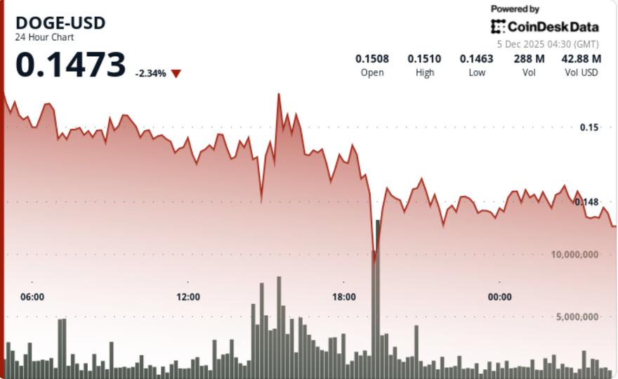 Dogecoin chute à un nouveau plus bas alors que l'optimisme autour des ETF s'estompe