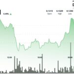 Dogecoin chute sous 0,129 $ alors que le soutien se fissure