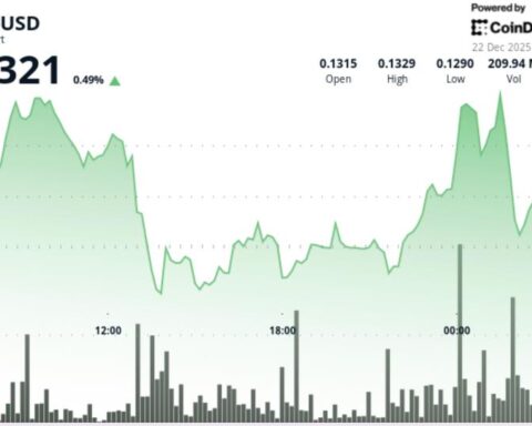 Dogecoin chute sous 0,129 $ alors que le soutien se fissure