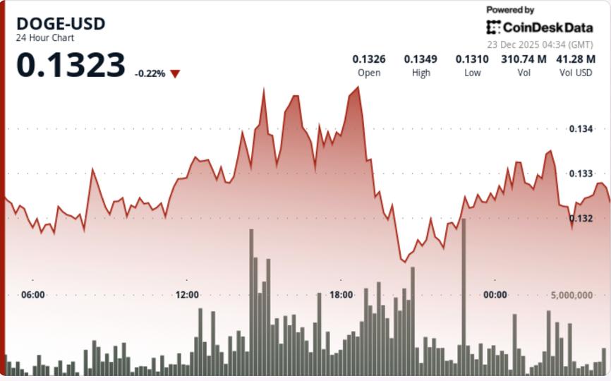 Dogecoin perd de son soutien à court terme et vise une zone de demande inférieure