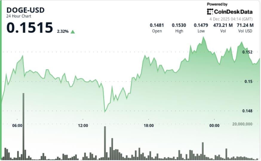 Dogecoin retrouve une structure haussière alors que l'activité des baleines atteint un creux de deux mois