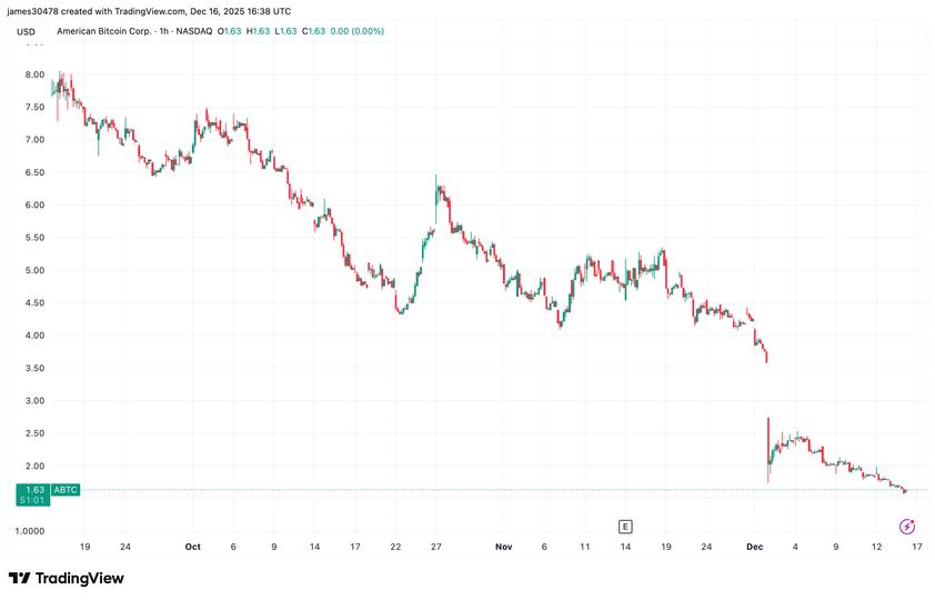 Eric Trump’s American Bitcoin достиг 20-го места среди публичных компаний с BTC-трезорными активами