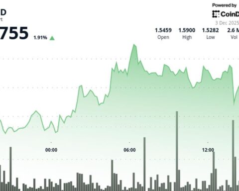 Filecoin augmente de 2 % au milieu d'un rallye crypto, résistance à 1,59 $
