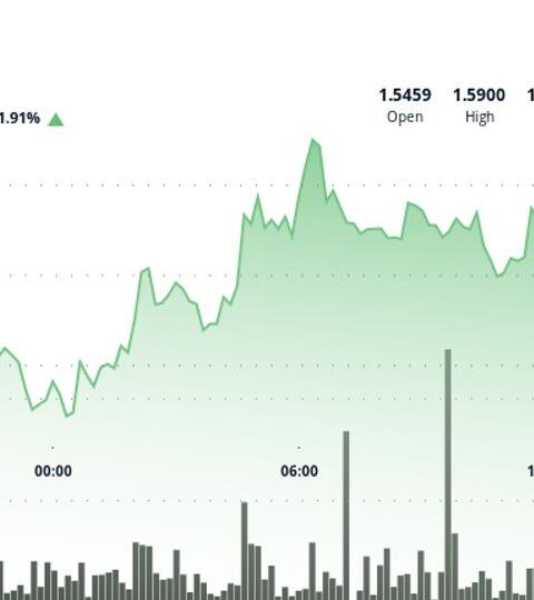 Filecoin augmente de 2 % au milieu d'un rallye crypto, résistance à 1,59 $