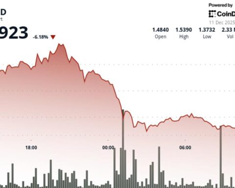 Filecoin chute de 7%, en dessous du support de 1,43 $